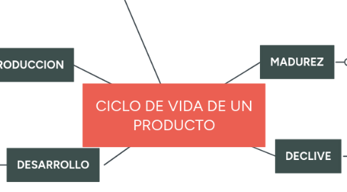 Mind Map: CICLO DE VIDA DE UN PRODUCTO