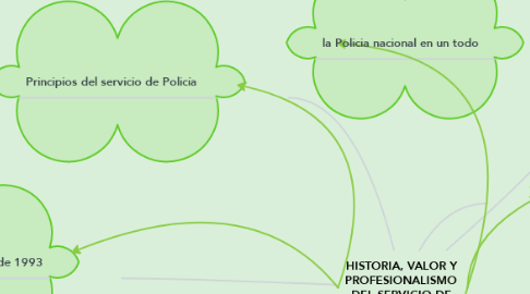 Mind Map: HISTORIA, VALOR Y PROFESIONALISMO DEL SERVICIO DE POLICÍA