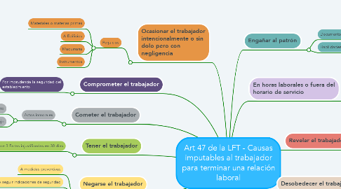 Mind Map: Art 47 de la LFT - Causas imputables al trabajador para terminar una relación laboral