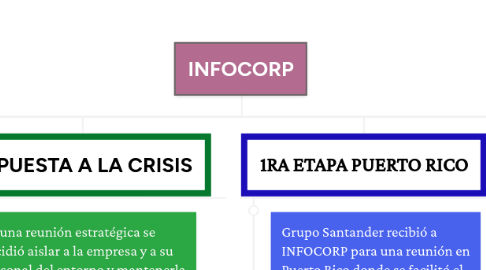 Mind Map: INFOCORP