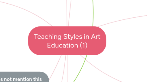 Mind Map: Teaching Styles in Art Education (1)