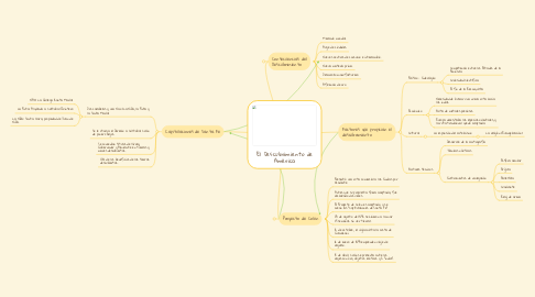 Mind Map: El Descubrimiento de América