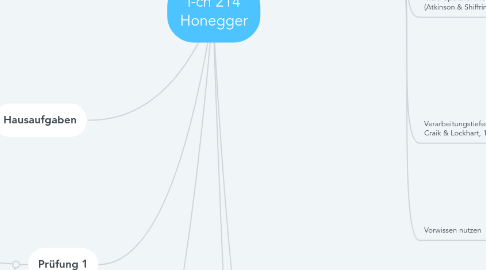 Mind Map: i-ch 214 Honegger