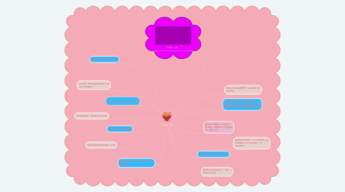 Mind Map: 50 Jaar Getrouwd