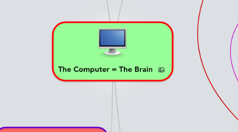 Mind Map: The Computer = The Brain