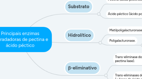 Mind Map: Principais enzimas degradadoras de pectina e ácido péctico