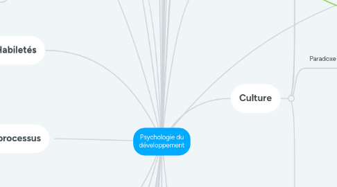 Mind Map: Psychologie du développement