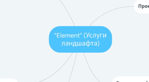 Mind Map: "Element" (Услуги ландшафта)