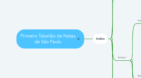 Mind Map: Primeiro Tabelião de Notas de São Paulo