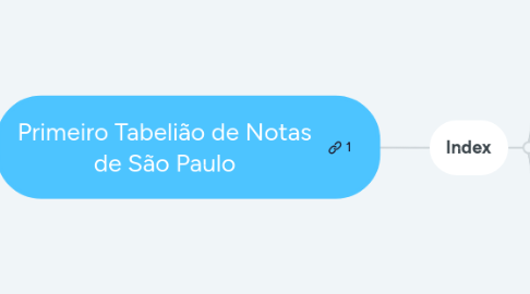 Mind Map: Primeiro Tabelião de Notas de São Paulo