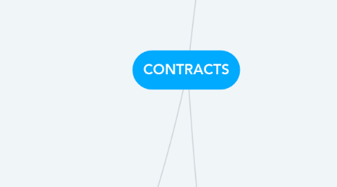 Mind Map: CONTRACTS