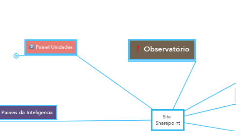 Mind Map: Site  Sharepoint