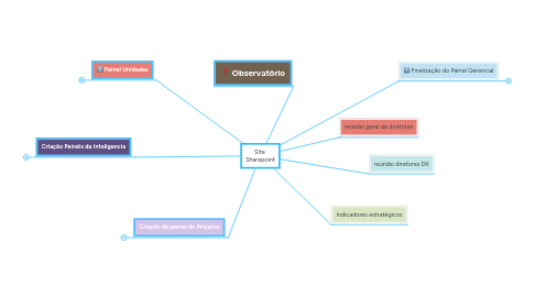 Mind Map: Site Sharepoint