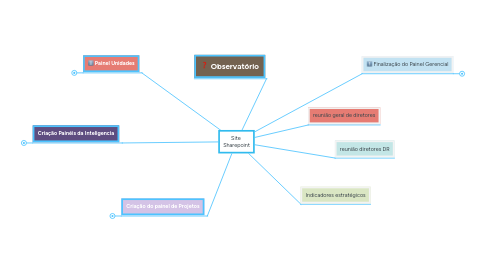 Mind Map: Site  Sharepoint