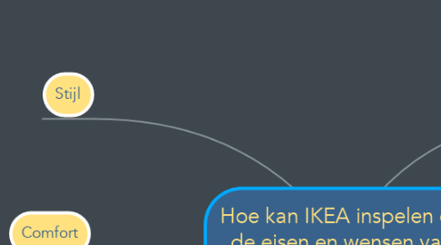Mind Map: Hoe kan IKEA inspelen op de eisen en wensen van studenten