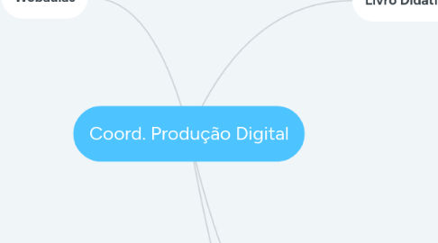 Mind Map: Coord. Produção Digital