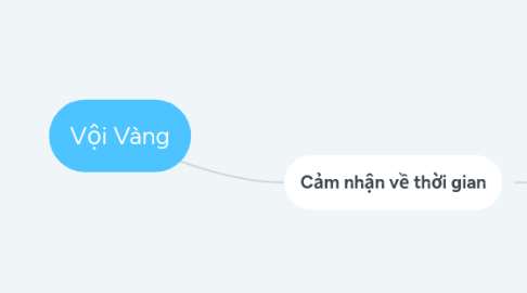 Mind Map: Vội Vàng