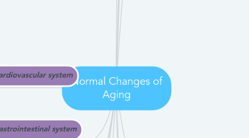 Mind Map: Normal Changes of Aging