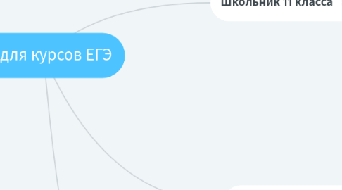 Mind Map: ЦА для курсов ЕГЭ