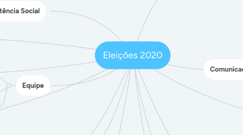 Mind Map: Eleições 2020