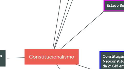 Mind Map: Constitucionalismo