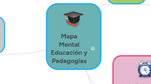 Mind Map: Mapa Mental Educación y Pedagogías