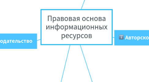 Mind Map: Правовая основа информационных ресурсов