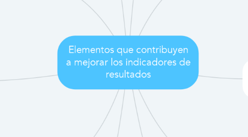 Mind Map: Elementos que contribuyen a mejorar los indicadores de resultados