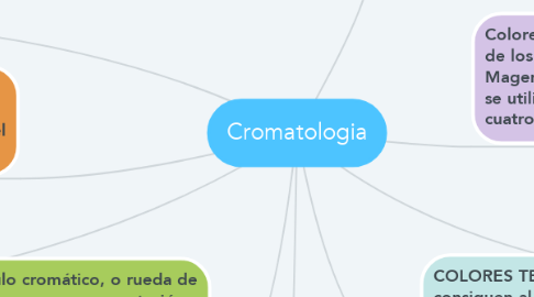 Mind Map: Cromatologia