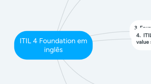 Mind Map: ITIL 4 Foundation em inglês