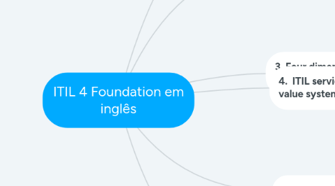 Mind Map: Principais tópicos do exame ITIL 4 Foundation