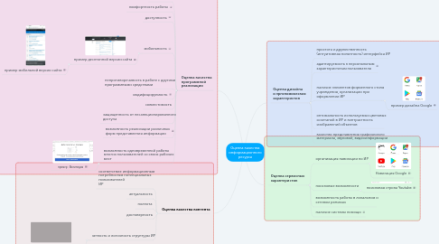 Mind Map: Оценка качества информационного ресурса