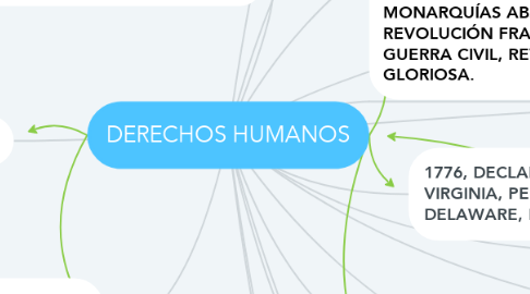 Mind Map: DERECHOS HUMANOS