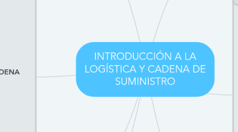 Mind Map: INTRODUCCIÓN A LA LOGÍSTICA Y CADENA DE SUMINISTRO