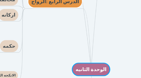 Mind Map: الوحدة الثانيه