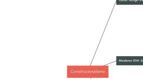 Mind Map: Constitucionalismo