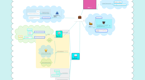 Mind Map: Fase De Un Proyecto