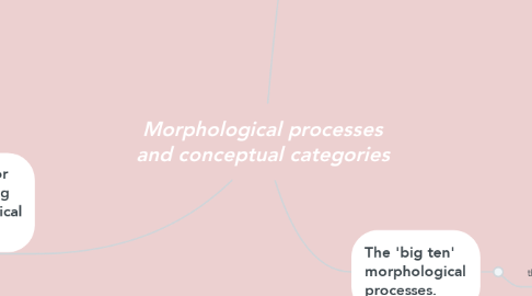 Mind Map: Morphological processes and conceptual categories
