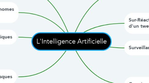 Mind Map: L'Intelligence Artificielle