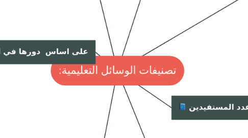 Mind Map: تصنيفات الوسائل التعليمية: