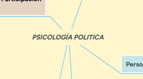 Mind Map: PSICOLOGÍA POLITICA