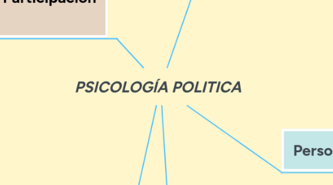 Mind Map: Teoría del Aprendizaje