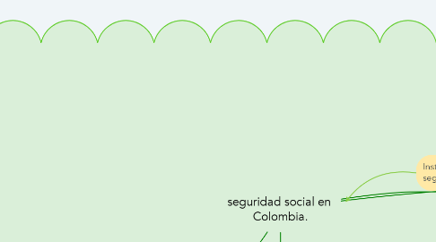 Mind Map: seguridad social en  Colombia.