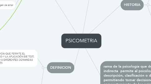 Mind Map: PSICOMETRIA