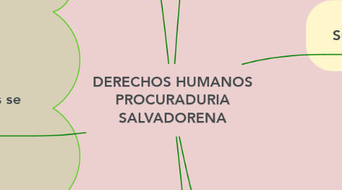 Mind Map: DERECHOS HUMANOS PROCURADURIA SALVADORENA