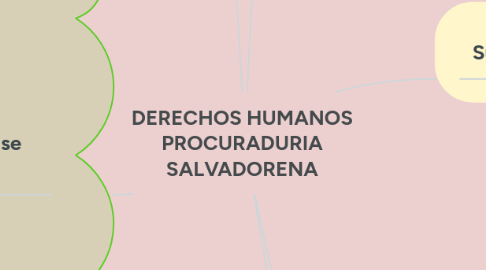 Mind Map: DERECHOS HUMANOS PROCURADURIA SALVADORENA