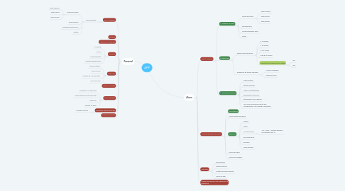 Mind Map: APP