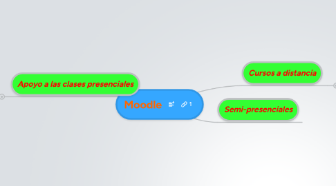 Mind Map: Moodle