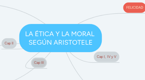 Mind Map: LA ÉTICA Y LA MORAL SEGÚN ARISTOTELE