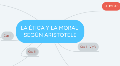 Mind Map: LA ÉTICA Y LA MORAL  SEGÚN ARISTOTELE